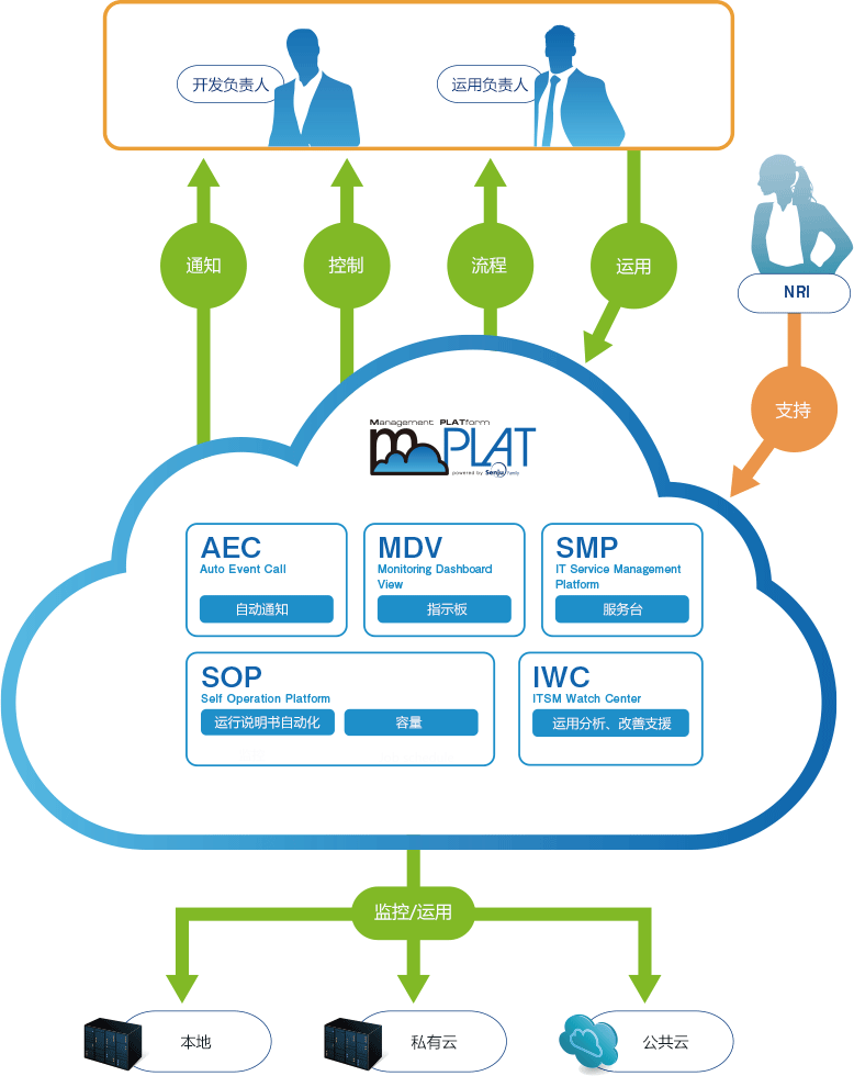 mPLAT运用平台云服务